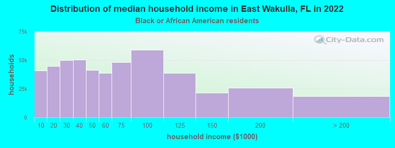 Distribution of median household income in East Wakulla, FL in 2022