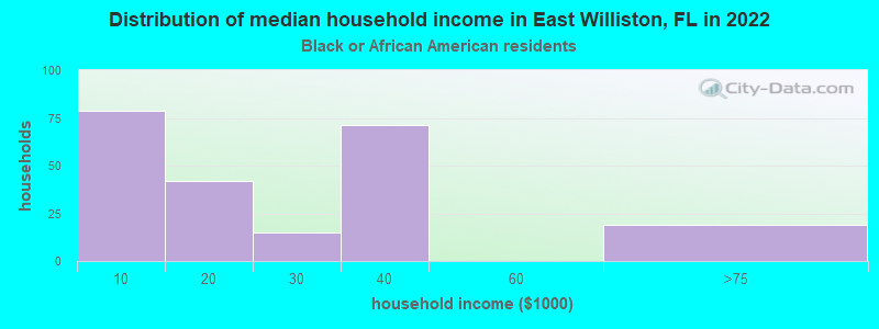 Distribution of median household income in East Williston, FL in 2022