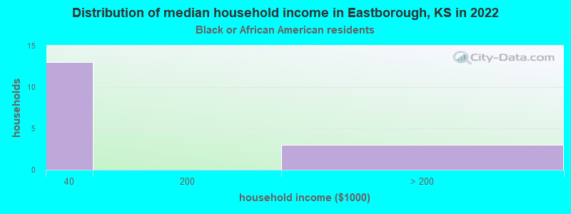 Distribution of median household income in Eastborough, KS in 2022