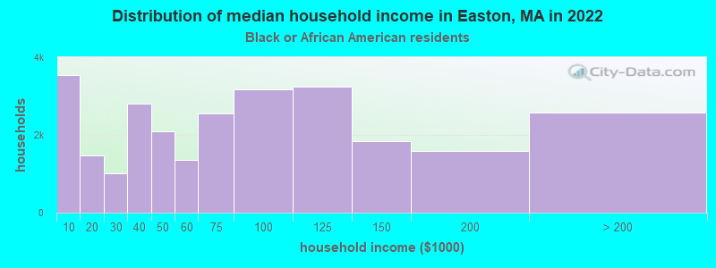 Distribution of median household income in Easton, MA in 2022