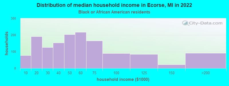 Distribution of median household income in Ecorse, MI in 2022