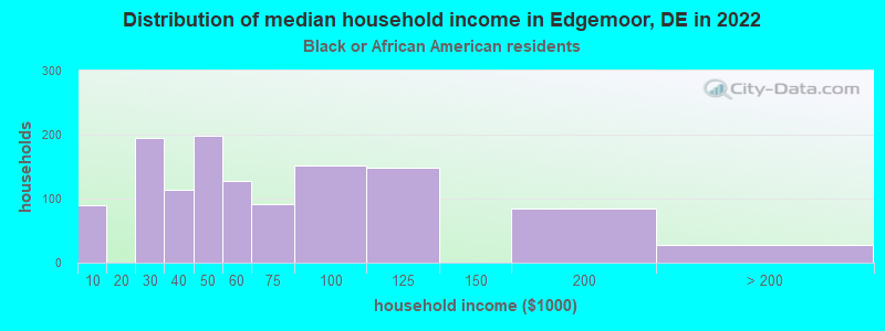 Distribution of median household income in Edgemoor, DE in 2022