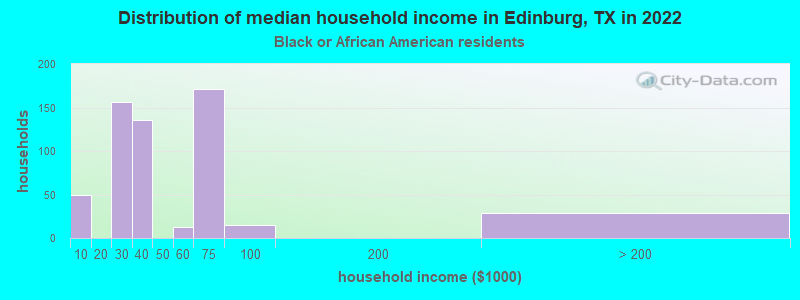Distribution of median household income in Edinburg, TX in 2022