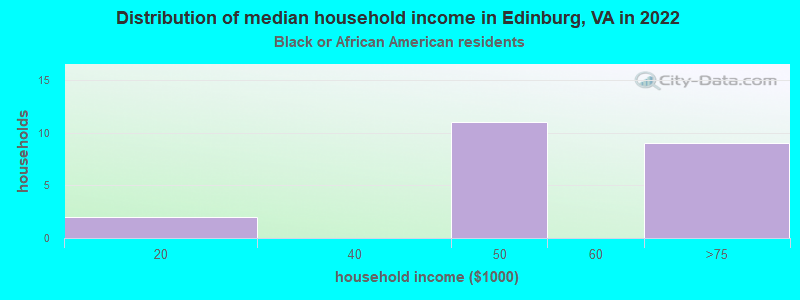 Distribution of median household income in Edinburg, VA in 2022