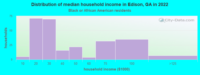 Distribution of median household income in Edison, GA in 2022
