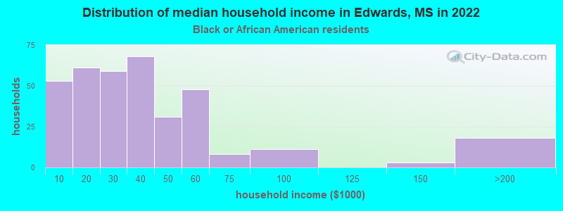 Distribution of median household income in Edwards, MS in 2022