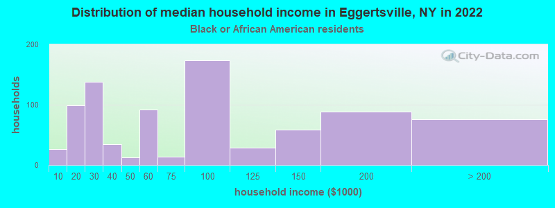 Distribution of median household income in Eggertsville, NY in 2022