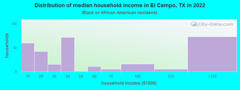 Distribution of median household income in El Campo, TX in 2022