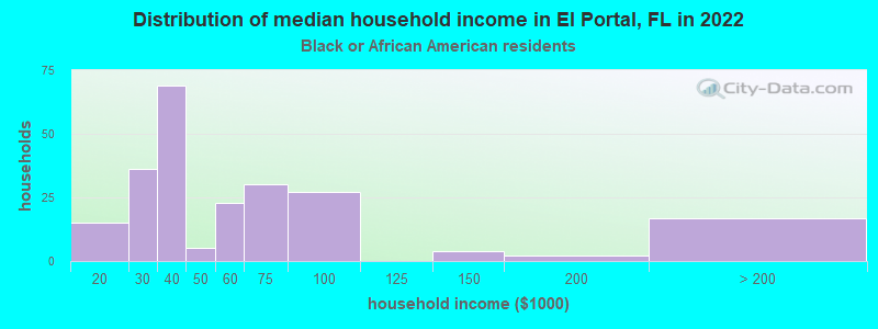 Distribution of median household income in El Portal, FL in 2022