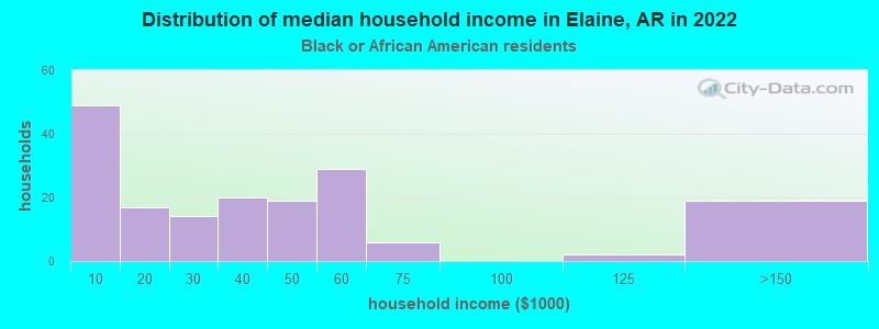 Distribution of median household income in Elaine, AR in 2022