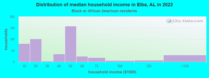 Distribution of median household income in Elba, AL in 2022