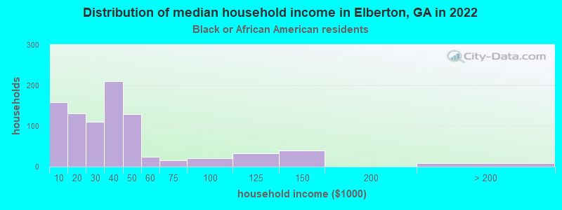 Distribution of median household income in Elberton, GA in 2022
