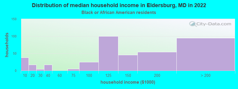 Distribution of median household income in Eldersburg, MD in 2019