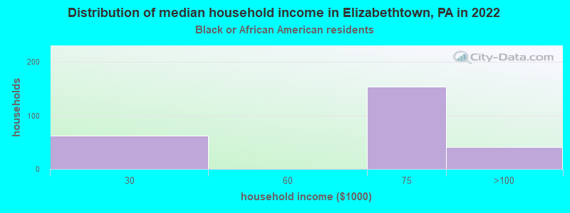 Distribution of median household income in Elizabethtown, PA in 2022