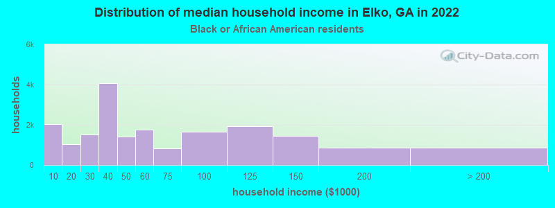 Distribution of median household income in Elko, GA in 2022
