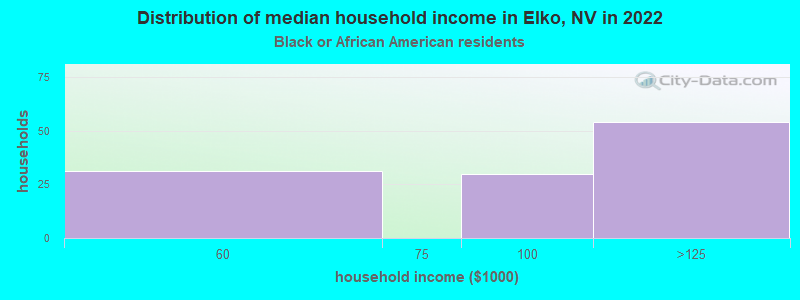 Distribution of median household income in Elko, NV in 2022