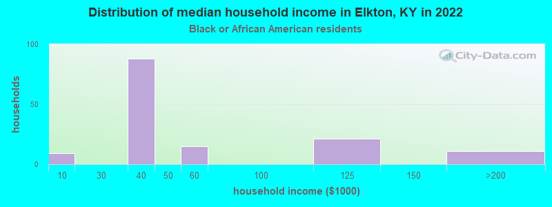 Distribution of median household income in Elkton, KY in 2022
