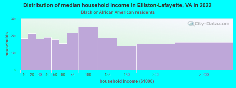 Distribution of median household income in Elliston-Lafayette, VA in 2022
