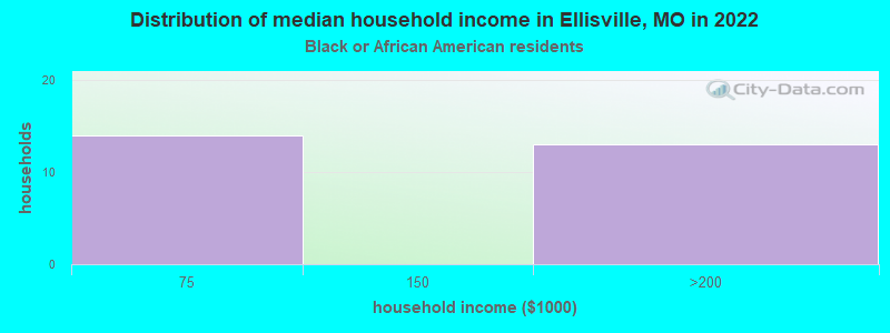 Distribution of median household income in Ellisville, MO in 2022