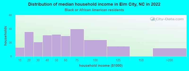 Distribution of median household income in Elm City, NC in 2022