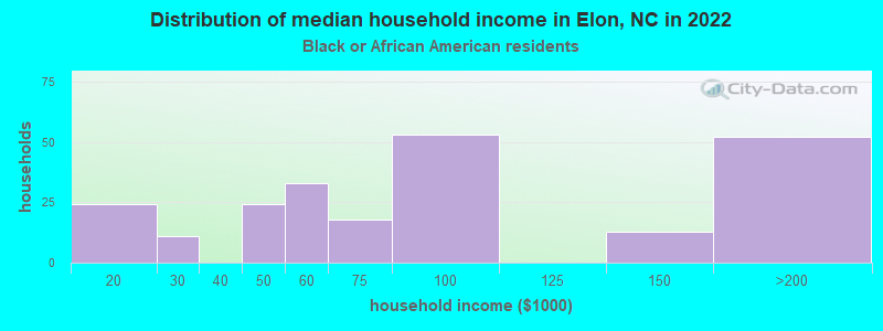 Distribution of median household income in Elon, NC in 2022