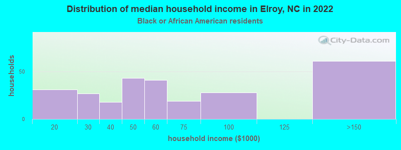 Distribution of median household income in Elroy, NC in 2022
