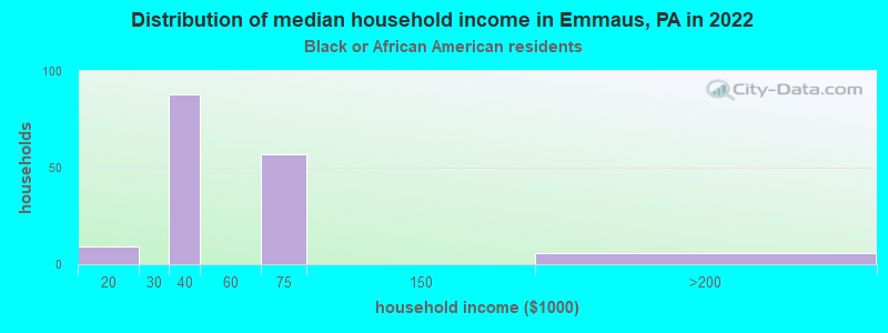 Distribution of median household income in Emmaus, PA in 2022