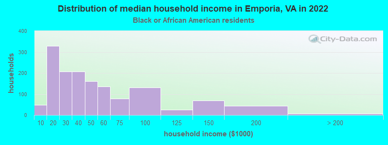 Distribution of median household income in Emporia, VA in 2022