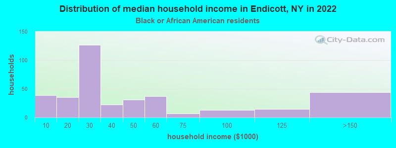 Distribution of median household income in Endicott, NY in 2022