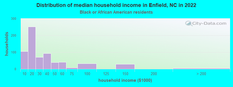 Distribution of median household income in Enfield, NC in 2022