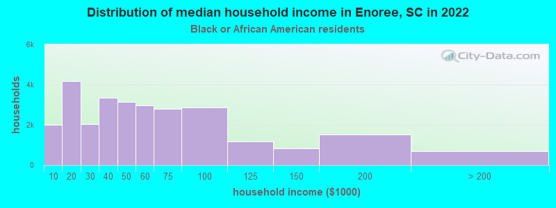Distribution of median household income in Enoree, SC in 2022