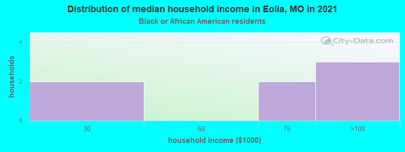 Distribution of median household income in Eolia, MO in 2022