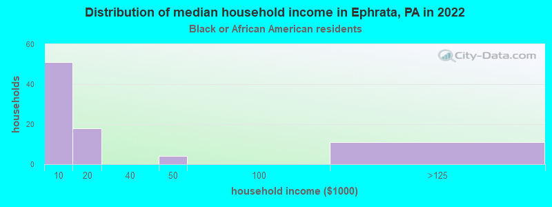 Distribution of median household income in Ephrata, PA in 2022