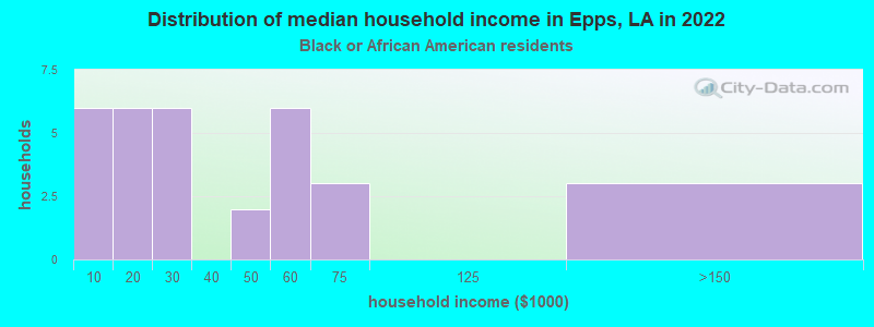 Distribution of median household income in Epps, LA in 2022