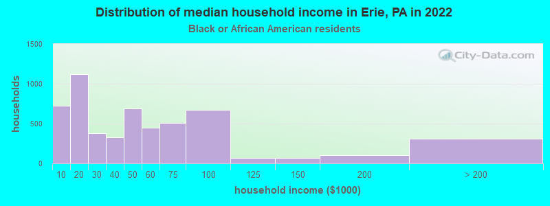 Distribution of median household income in Erie, PA in 2022