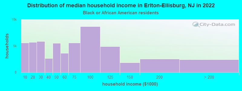 Distribution of median household income in Erlton-Ellisburg, NJ in 2022