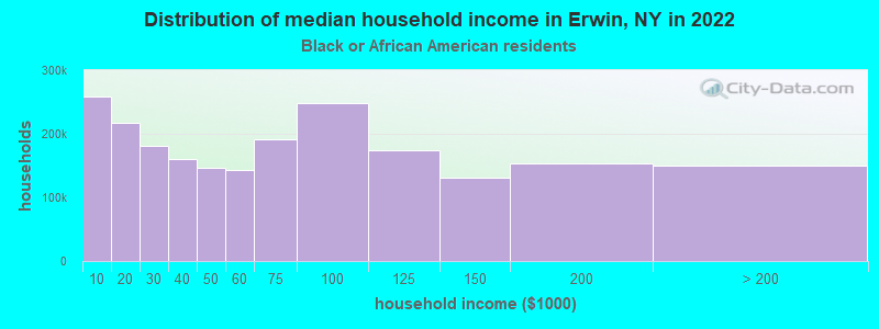 Distribution of median household income in Erwin, NY in 2022
