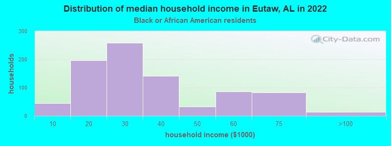 Distribution of median household income in Eutaw, AL in 2022