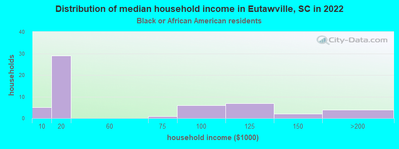 Distribution of median household income in Eutawville, SC in 2022