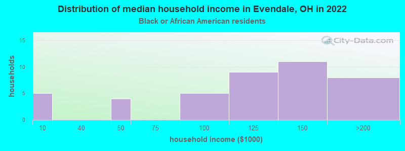 Distribution of median household income in Evendale, OH in 2022