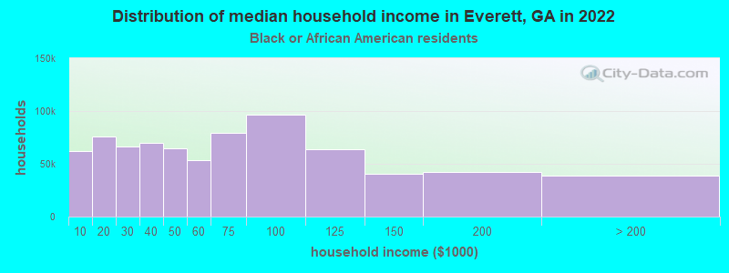 Distribution of median household income in Everett, GA in 2022