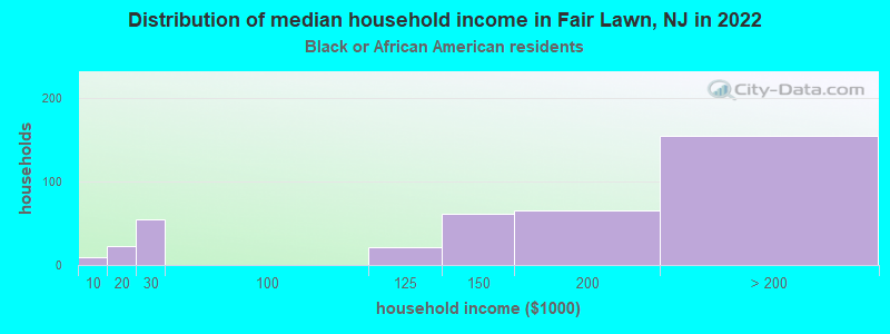 Distribution of median household income in Fair Lawn, NJ in 2022