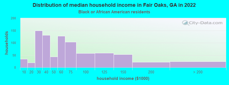 Distribution of median household income in Fair Oaks, GA in 2022