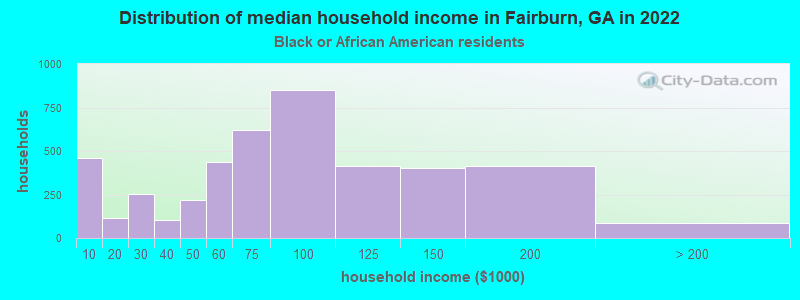 Distribution of median household income in Fairburn, GA in 2022
