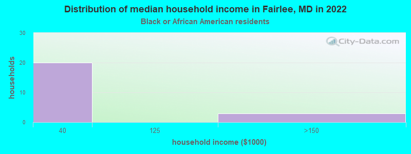 Distribution of median household income in Fairlee, MD in 2022