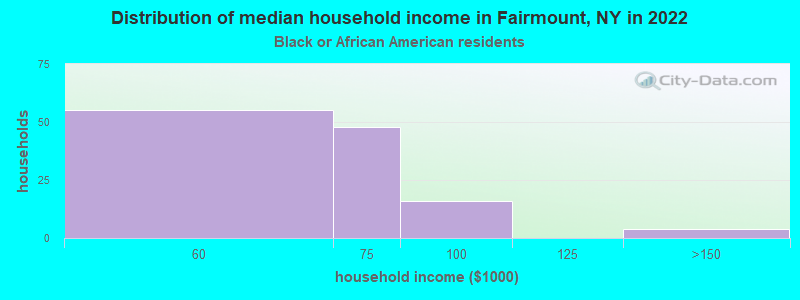 Distribution of median household income in Fairmount, NY in 2022