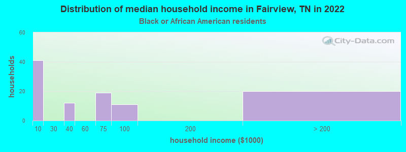 Distribution of median household income in Fairview, TN in 2022