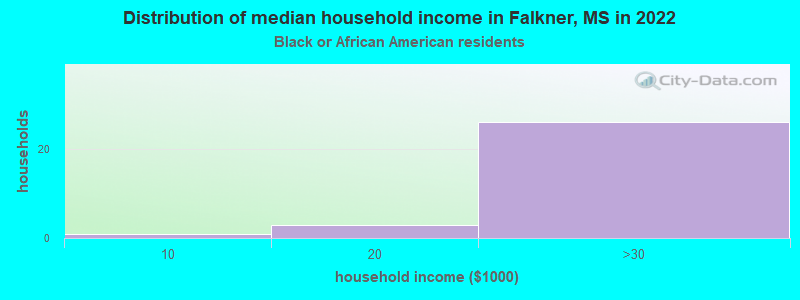 Distribution of median household income in Falkner, MS in 2022