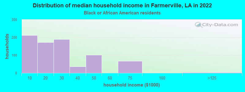 Distribution of median household income in Farmerville, LA in 2022