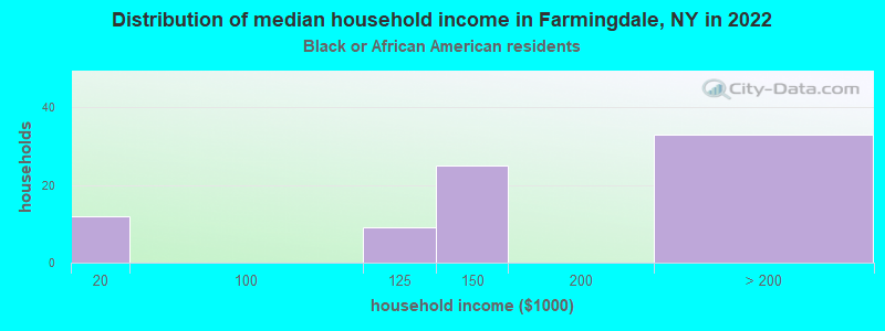 Distribution of median household income in Farmingdale, NY in 2022